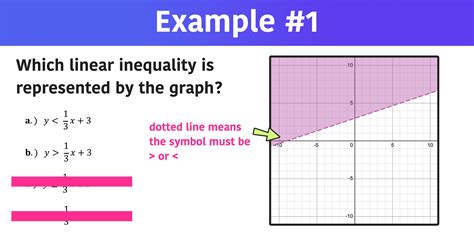 which inequality represents the graph.